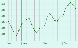 Graphe de la pression atmosphrique prvue pour Kikvidze