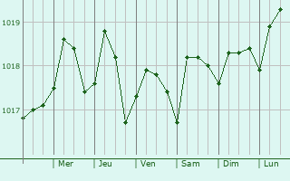 Graphe de la pression atmosphrique prvue pour West Perrine
