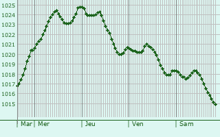 Graphe de la pression atmosphrique prvue pour Dompierre-sous-Sanvignes