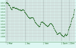 Graphe de la pression atmosphrique prvue pour Geyve