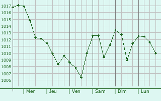 Graphe de la pression atmosphrique prvue pour Berane