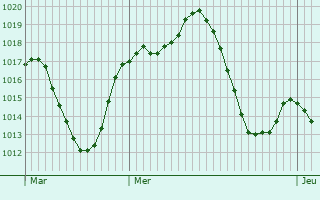 Graphe de la pression atmosphrique prvue pour Mula
