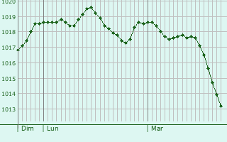 Graphe de la pression atmosphrique prvue pour Pontedera