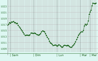 Graphe de la pression atmosphrique prvue pour Frenkendorf