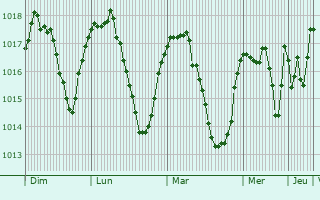 Graphe de la pression atmosphrique prvue pour Zajas