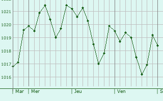 Graphe de la pression atmosphrique prvue pour Blanca