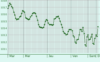 Graphe de la pression atmosphrique prvue pour Tangier