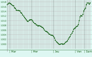 Graphe de la pression atmosphrique prvue pour Les Thilliers-en-Vexin