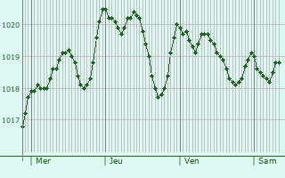 Graphe de la pression atmosphrique prvue pour Montferrier-sur-Lez