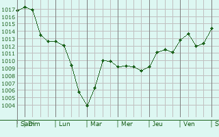Graphe de la pression atmosphrique prvue pour Kressbronn am Bodensee