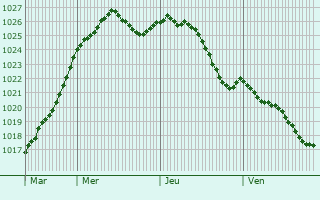 Graphe de la pression atmosphrique prvue pour Saint-pain