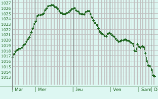 Graphe de la pression atmosphrique prvue pour Civaux