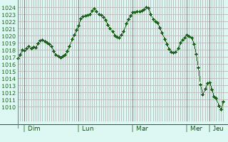 Graphe de la pression atmosphrique prvue pour Sankt Veit an der Glan