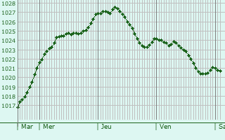 Graphe de la pression atmosphrique prvue pour Alzingen