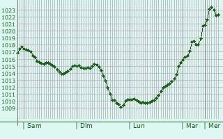 Graphe de la pression atmosphrique prvue pour Dardilly