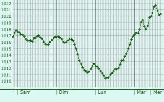 Graphe de la pression atmosphrique prvue pour Bdarieux