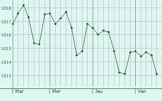 Graphe de la pression atmosphrique prvue pour Villanueva del Ariscal
