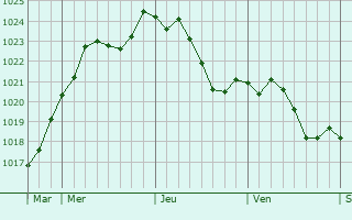 Graphe de la pression atmosphrique prvue pour Chtenoy-en-Bresse