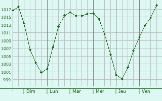 Graphe de la pression atmosphrique prvue pour Yahotyn