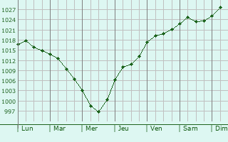 Graphe de la pression atmosphrique prvue pour Leland