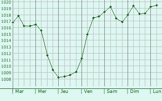 Graphe de la pression atmosphrique prvue pour Draganesti