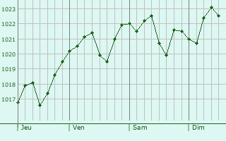 Graphe de la pression atmosphrique prvue pour Yumbel