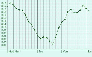 Graphe de la pression atmosphrique prvue pour Gotemba