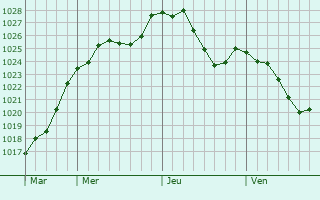 Graphe de la pression atmosphrique prvue pour Burg-Reuland