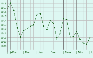 Graphe de la pression atmosphrique prvue pour Montbonnot-Saint-Martin