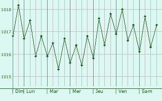 Graphe de la pression atmosphrique prvue pour La