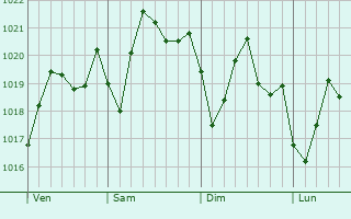 Graphe de la pression atmosphrique prvue pour Foley