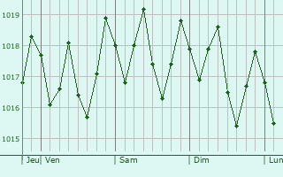 Graphe de la pression atmosphrique prvue pour Fenoarivo Atsinanana