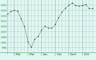 Graphe de la pression atmosphrique prvue pour Afumati