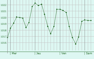 Graphe de la pression atmosphrique prvue pour Ponsonnas