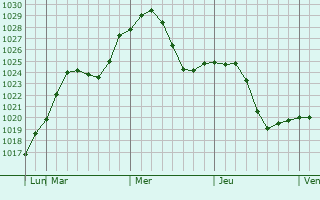 Graphe de la pression atmosphrique prvue pour Tigard