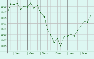 Graphe de la pression atmosphrique prvue pour Severo-Vostotchnyi Bank