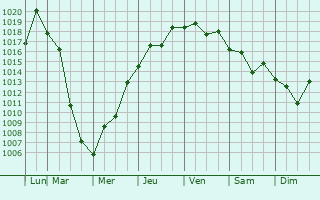Graphe de la pression atmosphrique prvue pour Nemuro