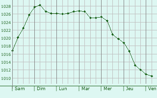 Graphe de la pression atmosphrique prvue pour Tomarovka