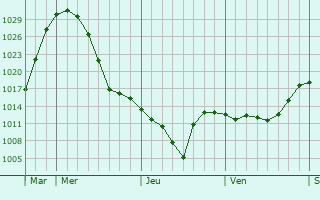 Graphe de la pression atmosphrique prvue pour Zaigrayevo