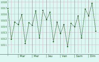 Graphe de la pression atmosphrique prvue pour Cordeiro