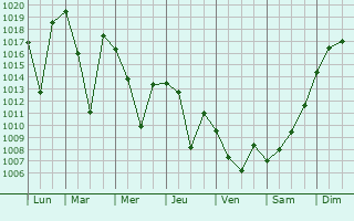 Graphe de la pression atmosphrique prvue pour Borjomi