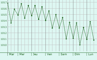 Graphe de la pression atmosphrique prvue pour Bowen
