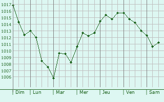 Graphe de la pression atmosphrique prvue pour Les Terres-de-Chaux