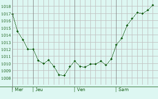 Graphe de la pression atmosphrique prvue pour Samarskoye