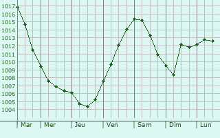 Graphe de la pression atmosphrique prvue pour Velp