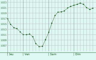 Graphe de la pression atmosphrique prvue pour Kehychivka