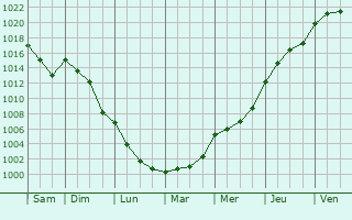 Graphe de la pression atmosphrique prvue pour Badefols-sur-Dordogne