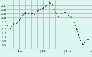 Graphe de la pression atmosphrique prvue pour Lubbock