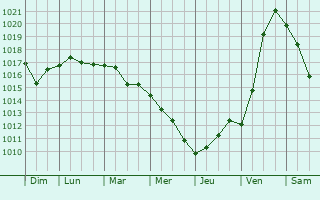 Graphe de la pression atmosphrique prvue pour Causeni