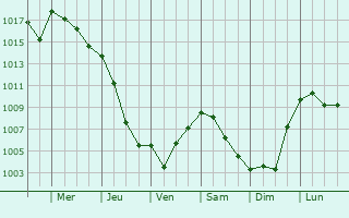 Graphe de la pression atmosphrique prvue pour Lescousse